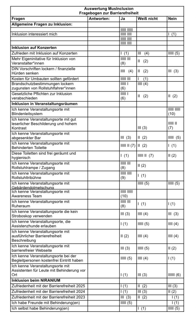 MusInclusion #35 meets Diversity Dive #19 - Niranium Festival 3 1.MUSINCLUSION AUSZÄHLUNG Zeigt ein tabellenblatt mit eingetragenen Fragen und gezählten Antworten